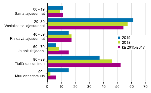 Liitekuvio 1. Tieliikenteess� kuolleet onnettomuustyypin mukaan, tammi - elokuu 2019