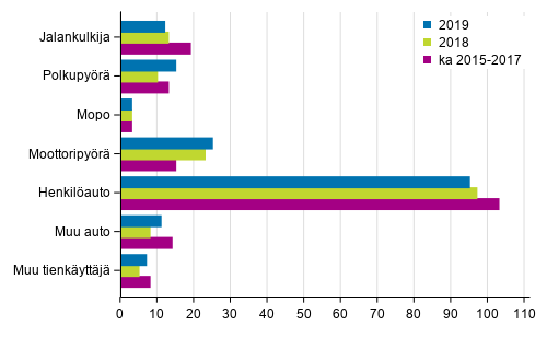 Liitekuvio 2. Tieliikenteessä kuolleet tienkäyttäjäryhmän mukaan, tammi - syyskuu 2019