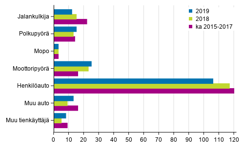 Liitekuvio 2. Tieliikenteess� kuolleet tienk�ytt�j�ryhm�n mukaan, tammi - lokakuu 2019