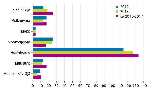 Liitekuvio 2. Tieliikenteess� kuolleet tienk�ytt�j�ryhm�n mukaan, tammi - marraskuu 2019
