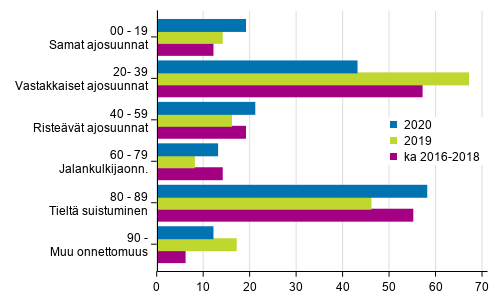 Liitekuvio 1. Tieliikenteess� kuolleet onnettomuustyypin mukaan, tammi - syyskuussa 2020