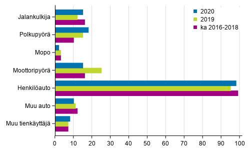 Liitekuvio 2. Tieliikenteess� kuolleet tienk�ytt�j�ryhm�n mukaan, tammi - syyskuussa 2020