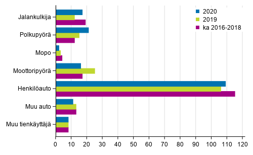 Liitekuvio 2. Tieliikenteess� kuolleet tienk�ytt�j�ryhm�n mukaan, tammi - lokakuussa 2020