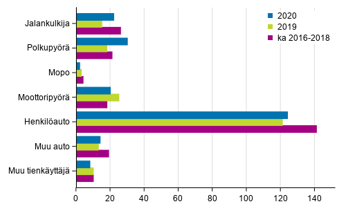 Liitekuvio 2. Tieliikenteess� kuolleet tienk�ytt�j�ryhm�n mukaan, tammi - joulukuussa 2020