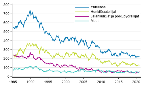 Tieliikenteessä kuolleet 1/1985 - 12/2020. 12 viime kuukauden aikana kuolleet kuukausittain