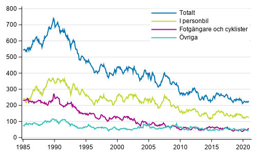 Döda i vägtrafiken 1/1985 - 12/2020. Döda under de 12 senaste månaderna per månad