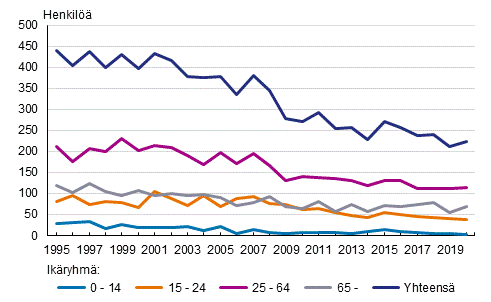 Tieliikenteessä kuolleet ikäryhmän mukaan 1995–2020