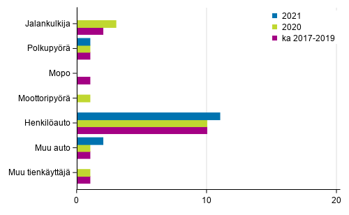 Liitekuvio 2. Tieliikenteess� kuolleet tienk�ytt�j�ryhm�n mukaan, tammikuu