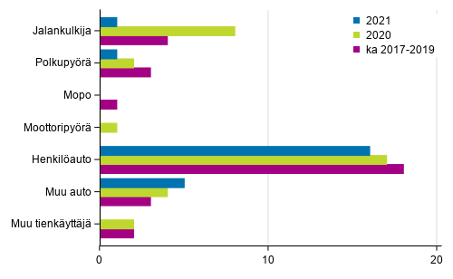 Liitekuvio 2. Tieliikenteess� kuolleet tienk�ytt�j�ryhm�n mukaan, tammi - helmikuussa