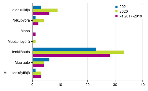 Liitekuvio 2. Tieliikenteess� kuolleet tienk�ytt�j�ryhm�n mukaan, tammi - maaliskuussa