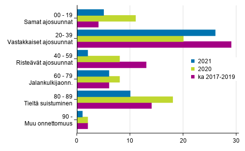 Liitekuvio 1. Tieliikenteess� kuolleet onnettomuustyypin mukaan, tammi - huhtikuussa