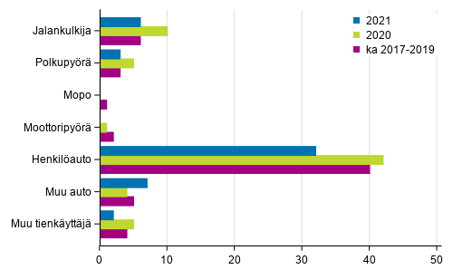Liitekuvio 2. Tieliikenteess� kuolleet tienk�ytt�j�ryhm�n mukaan, tammi - huhtikuussa