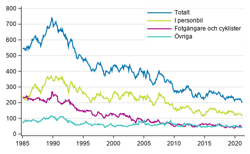 D�da i v�gtrafiken 1/1985 - 4/2021. D�da under de 12 senaste m�naderna per m�nad