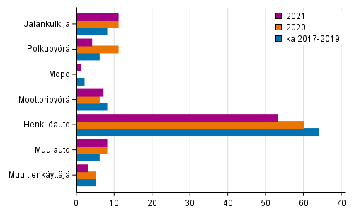 Liitekuvio 2. Tieliikenteess� kuolleet tienk�ytt�j�ryhm�n mukaan, tammi - kes�kuussa