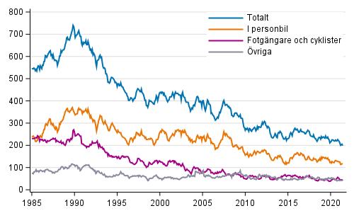 D�da i v�gtrafiken 1/1985 - 6/2021. D�da under de 12 senaste m�naderna per m�nad