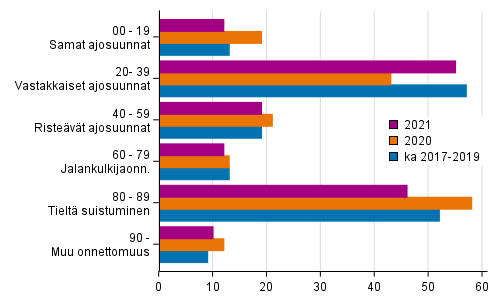 Liitekuvio 1. Tieliikenteess� kuolleet onnettomuustyypin mukaan tammi-syyskuussa 2021 ja vertailuajankohdan vastaava ennakkotieto