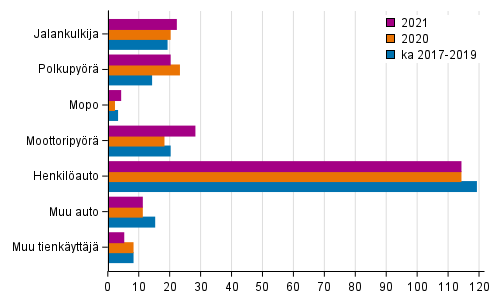 Liitekuvio 2. Tieliikenteess� kuolleet tienk�ytt�j�ryhm�n mukaan tammi-marraskuussa 2021 ja vertailuajankohdan vastaava ennakkotieto