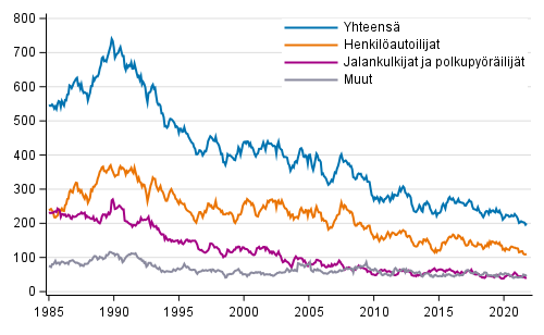 Tieliikenteess� 12 viime kuukauden aikana kuolleet, 1/1985 - 11/2021 ennakkotiedot kuukausittain