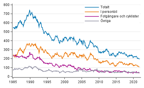 D�da i v�gtrafiken under de 12 senaste m�naderna, 1/1985 - 11/2021 prelimin�ra uppgifter per m�nad