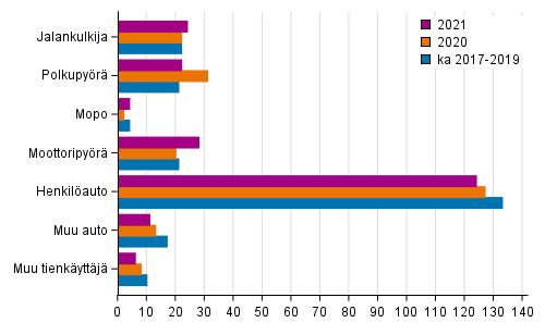 Liitekuvio 2. Tieliikenteess� kuolleet tienk�ytt�j�ryhm�n mukaan tammi-joulukuussa 2021 ja vertailuajankohdan vastaava ennakkotieto