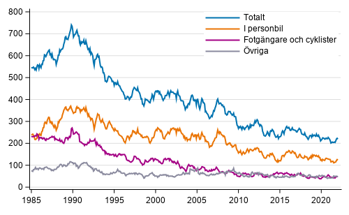 Döda i vägtrafiken under de 12 senaste månaderna, 1/1985 - 1/2022 preliminära uppgifter per månad