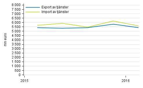 Import och export av tjänster
