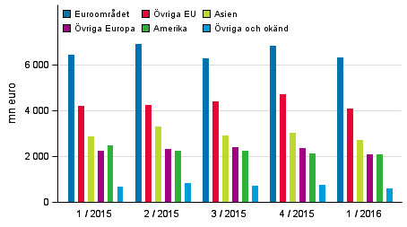 Exporten av varor och tjänster efter region enligt betalningsbalansen