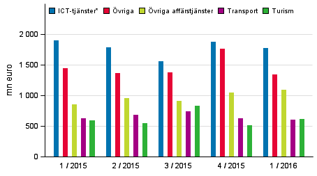 Export av tjänster efter tjänstepost