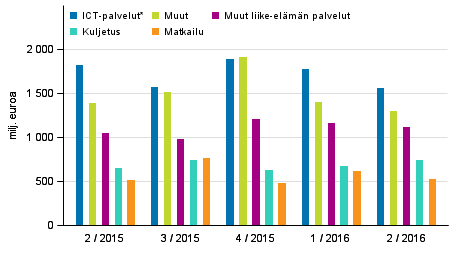 Palveluiden vienti palveluerittäin
