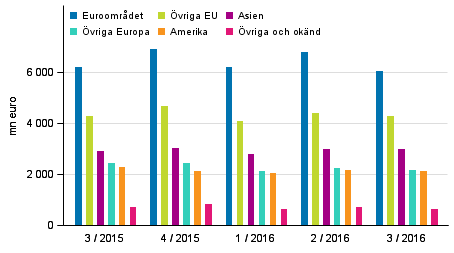 Exporten av varor och tjänster efter region enligt betalningsbalansen