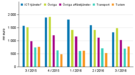 Export av tjänster efter tjänstepost