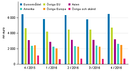 Exporten av varor och tjänster efter region enligt betalningsbalansen