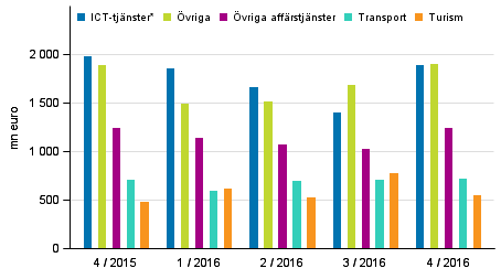 Export av tjänster efter tjänstepost