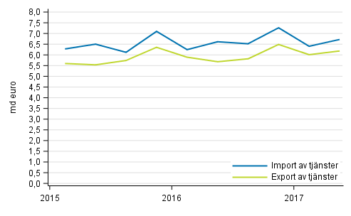 Import och export av tjänster