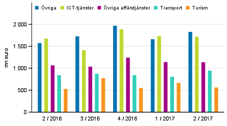 Export av tjänster efter tjänstepost