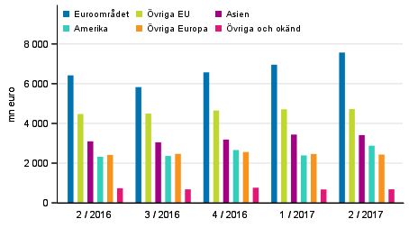 Exporten av varor och tjänster efter region enligt betalningsbalansen