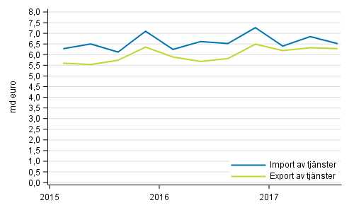 Import och export av tjänster