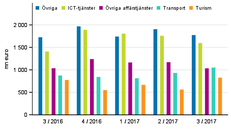 Export av tjänster efter tjänstepost