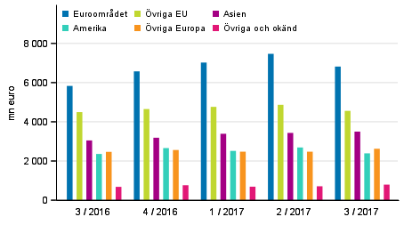 Exporten av varor och tjänster efter region enligt betalningsbalansen