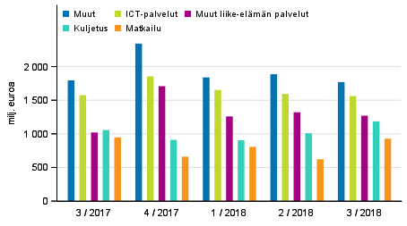 Palveluiden vienti palveluerittäin