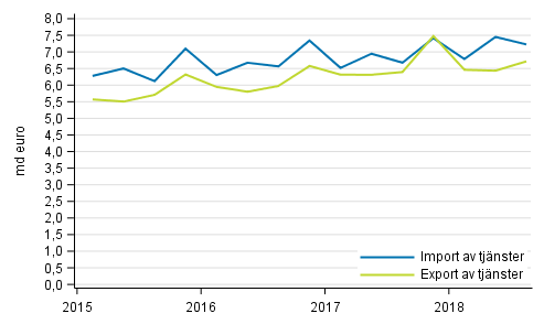 Import och export av tjänster