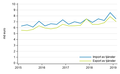 Import och export av tjänster kvartalvis