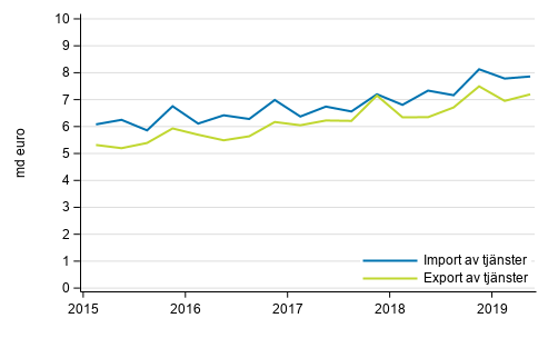 Import och export av tjänster kvartalvis