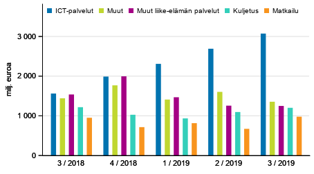 Kuvio 2. Palveluiden vienti palveluerittäin