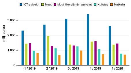 Kuvio 2. Palveluiden vienti palveluerittäin