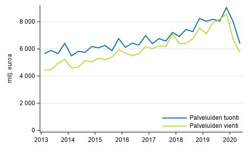 Kuvio 1. Palveluiden tuonti ja vienti neljännesvuosittain (Korjattu 10.3.2021)