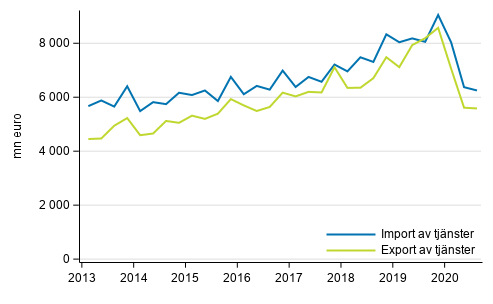 Import och export av tjänster kvartalvis (Korrigerats 10.3.2021)