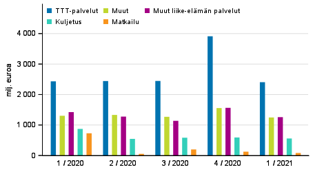 Kuvio 2. Palveluiden vienti palveluerittäin