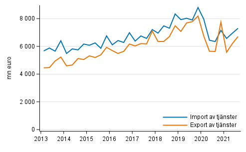 Import och export av tjänster kvartalvis