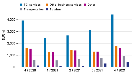 Figure 2. Exports of services by service item